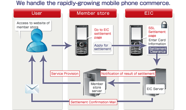 We handle the rapidly-growing mobile phone commerce.