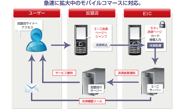 急速に拡大中のモバイルコマースに対応。