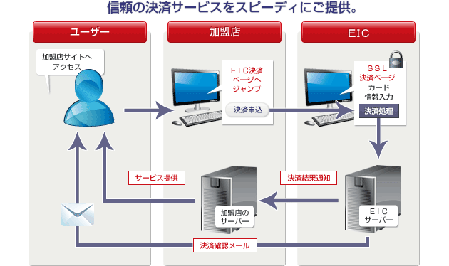 信頼の決済サービスをスピーディにご提供。